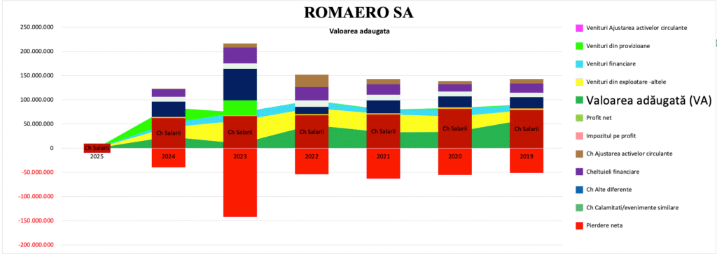 Analiza valorii adăugate la ROMAERO SA evidențiază costuri salariale care depășesc valoarea creată și indică dezechilibru financiar