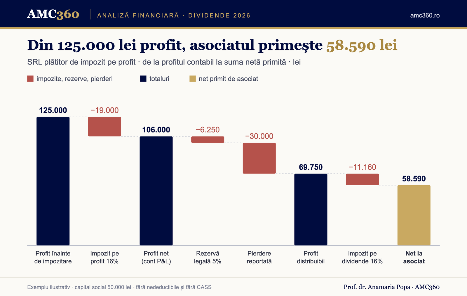 Din 125.000 lei profit înainte de impozitare, asociatul unui SRL primește 58.590 lei după impozitul pe profit, rezerva legală, pierderea reportată și impozitul pe dividende de 16%.