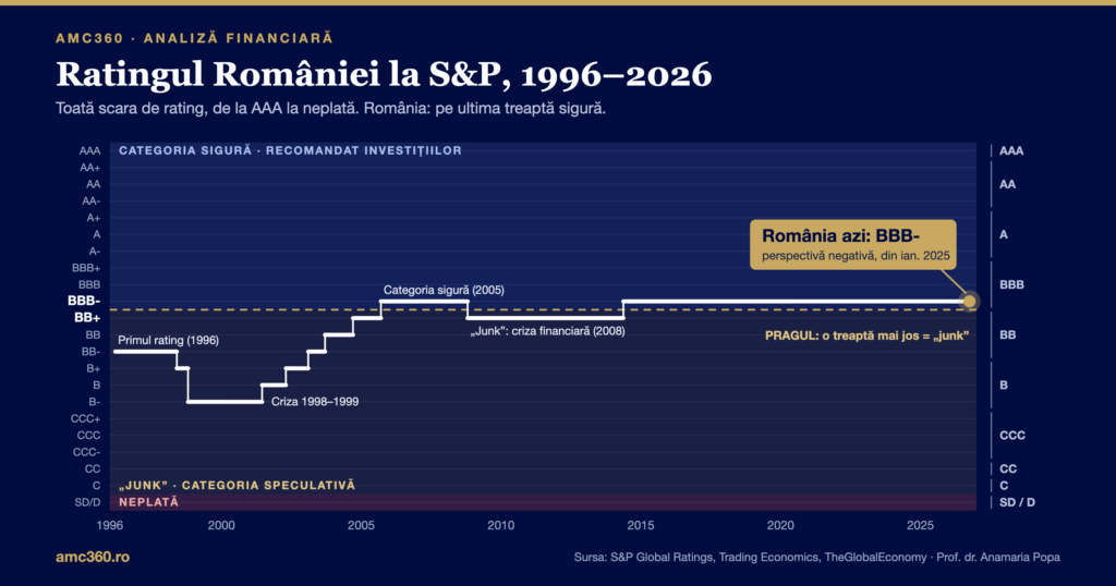 Ratingul României la S&P între 1996 și 2026, pe scara completă de rating, de la AAA la neplată; România azi la BBB-, ultima treaptă din categoria sigură