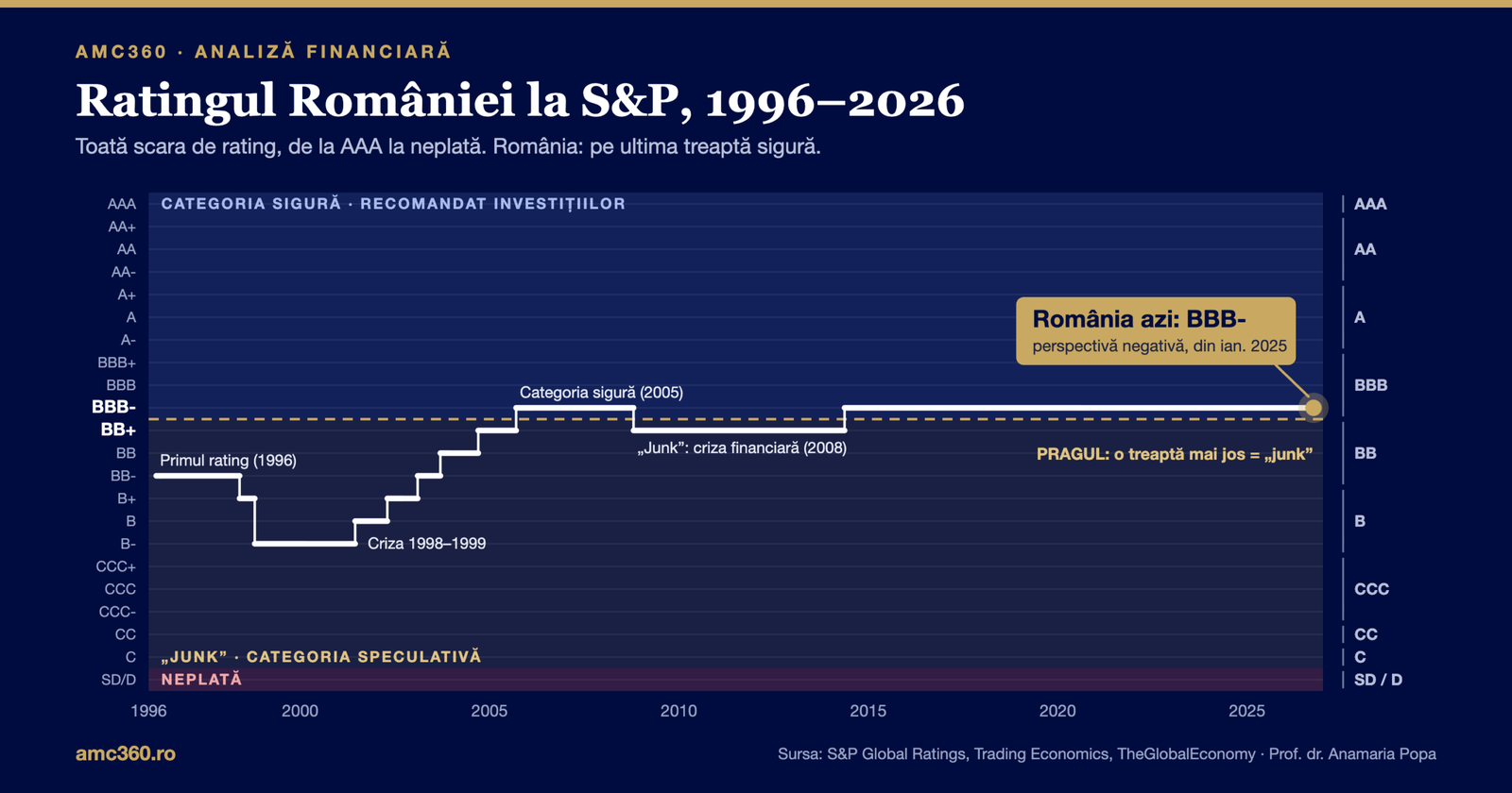 Grafic cu scara completă de rating S&P, de la AAA la neplată, și istoricul ratingului României între 1996 și 2026: BB- în 1996, B- în 1998, BBB- în 2005, junk BB+ în 2008, revenire la BBB- în 2014; azi BBB-, ultima treaptă din categoria sigură